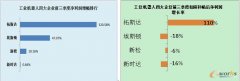 2020年中国工业机器人市场规模预计扩大到58.9亿美