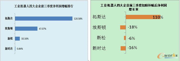 工业机器人产业高度依赖补贴输血