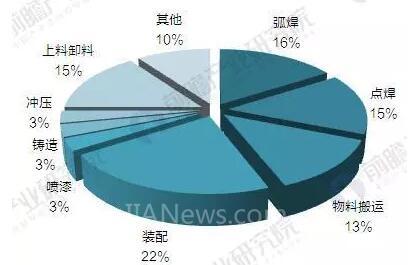 2017年中国工业机器人产销规模与产品结构分析