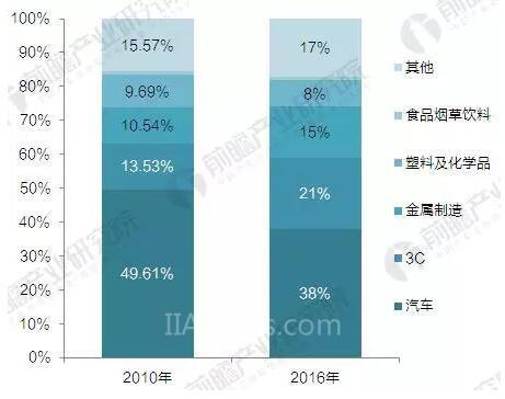 2017年中国工业机器人产销规模与产品结构分析