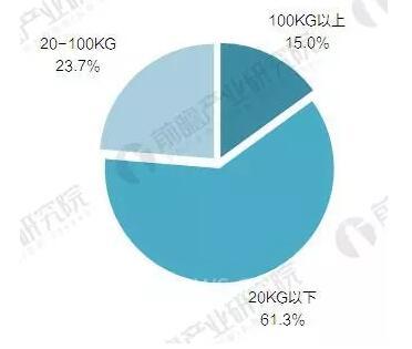 2017年中国工业机器人产销规模与产品结构分析