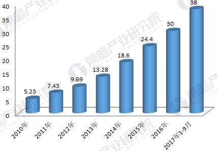 2018年工业机器人行业现状与发展趋势分析 年均增速将超30%