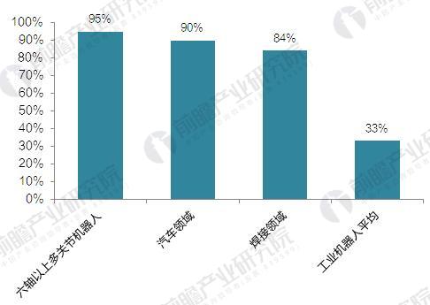 “四大家族”垄断中国工业机器人市场 国产机器人企业亟待突围